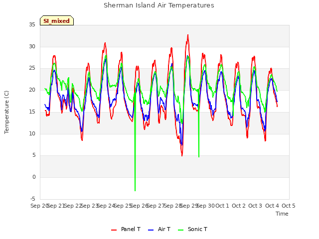 plot of Sherman Island Air Temperatures