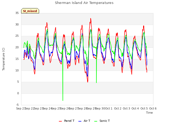 plot of Sherman Island Air Temperatures