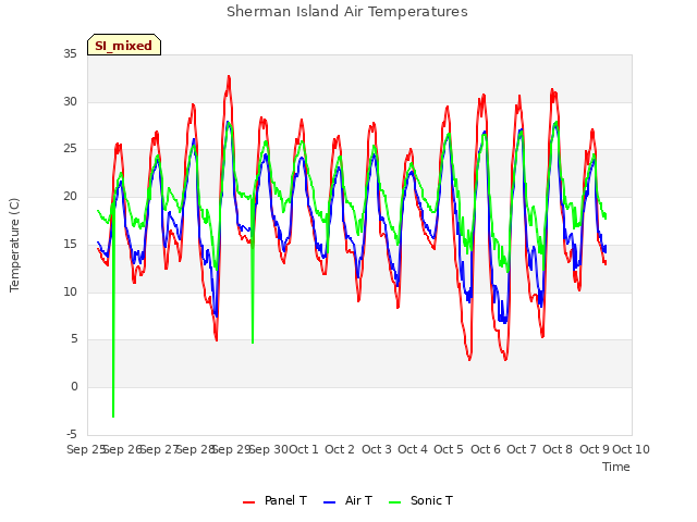 plot of Sherman Island Air Temperatures