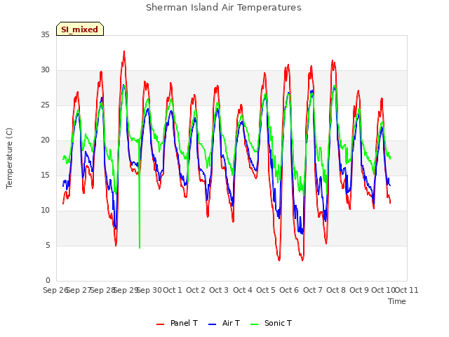 plot of Sherman Island Air Temperatures