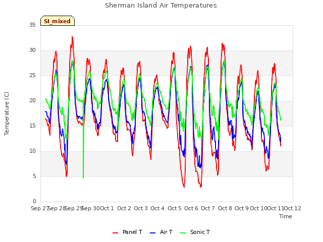 plot of Sherman Island Air Temperatures