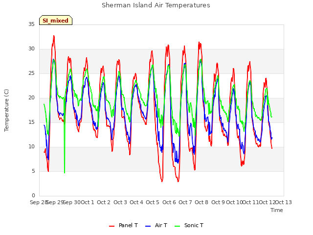 plot of Sherman Island Air Temperatures