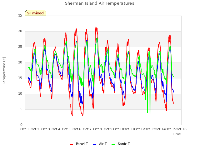 plot of Sherman Island Air Temperatures