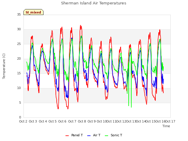 plot of Sherman Island Air Temperatures