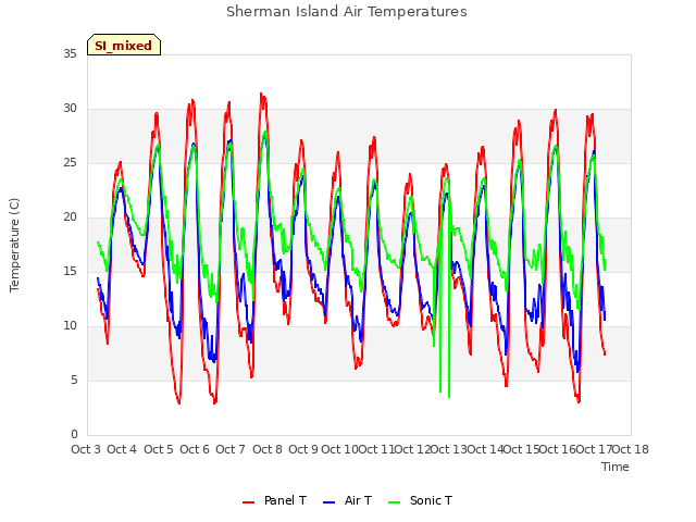 plot of Sherman Island Air Temperatures