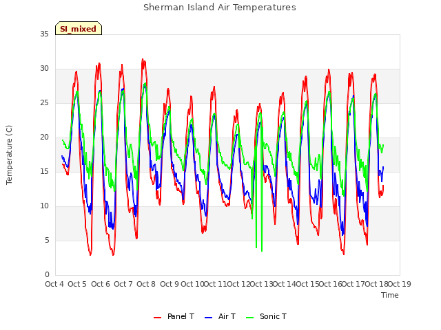 plot of Sherman Island Air Temperatures