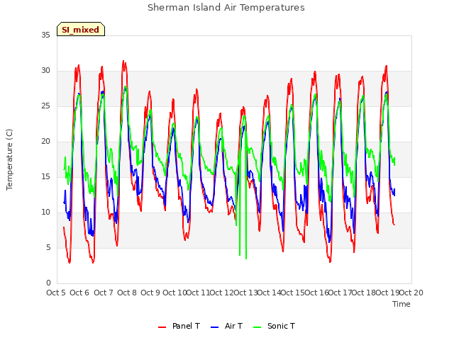 plot of Sherman Island Air Temperatures