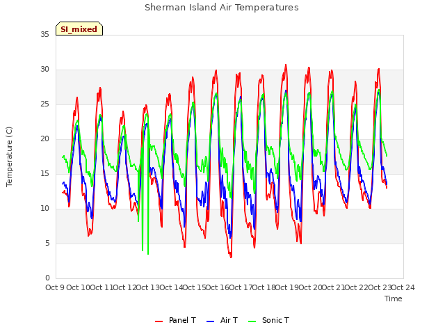 plot of Sherman Island Air Temperatures