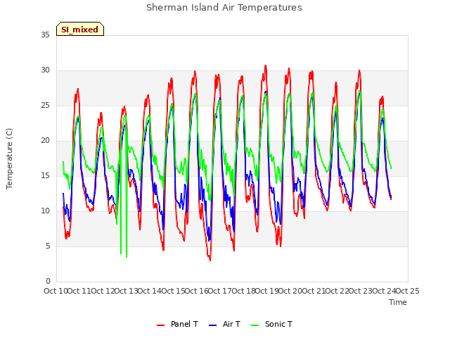 plot of Sherman Island Air Temperatures