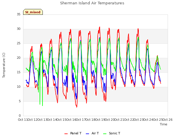 plot of Sherman Island Air Temperatures