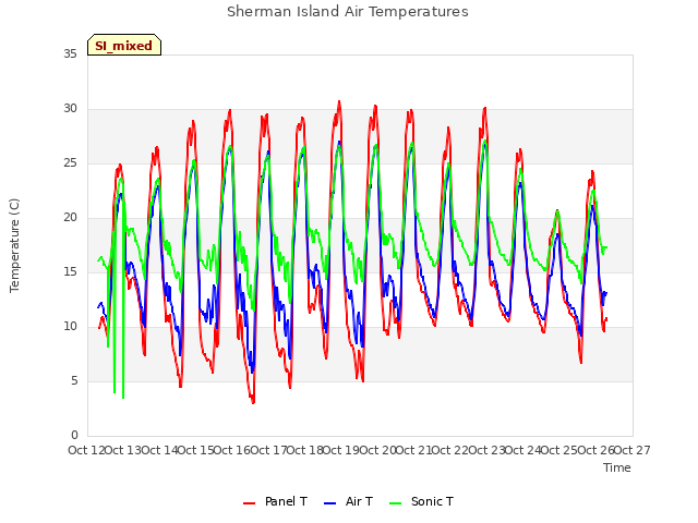 plot of Sherman Island Air Temperatures