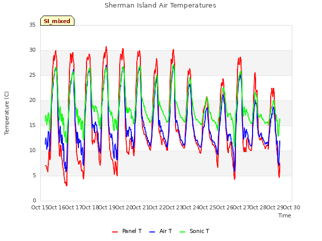 plot of Sherman Island Air Temperatures