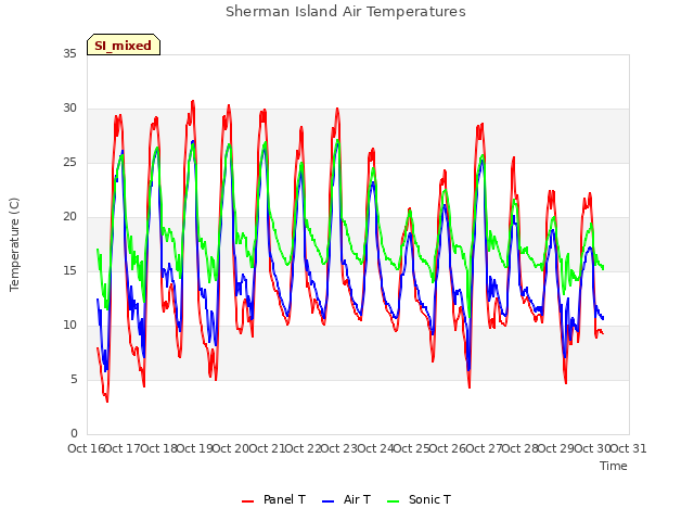 plot of Sherman Island Air Temperatures