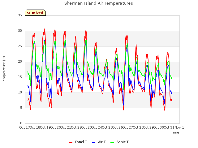 plot of Sherman Island Air Temperatures