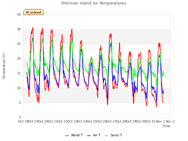 plot of Sherman Island Air Temperatures