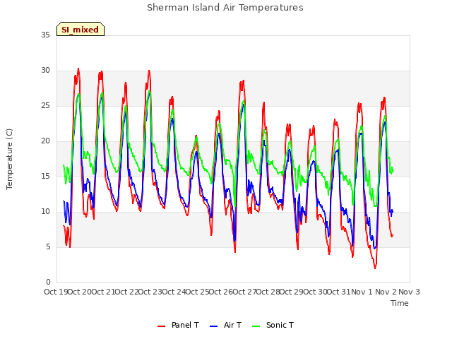 plot of Sherman Island Air Temperatures