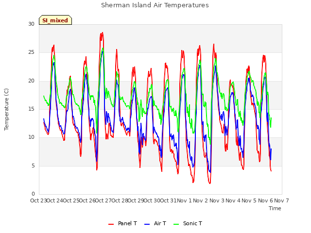 plot of Sherman Island Air Temperatures