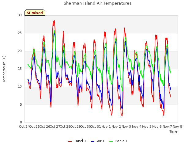 plot of Sherman Island Air Temperatures