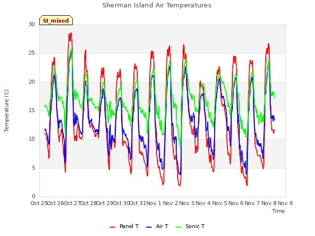 plot of Sherman Island Air Temperatures