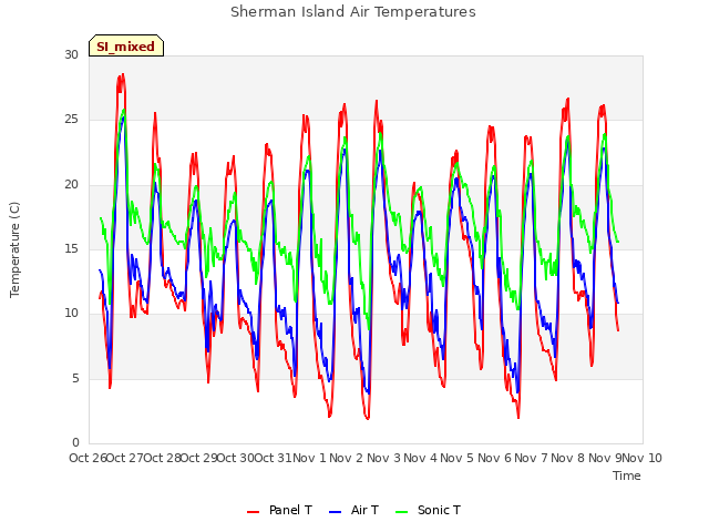 plot of Sherman Island Air Temperatures