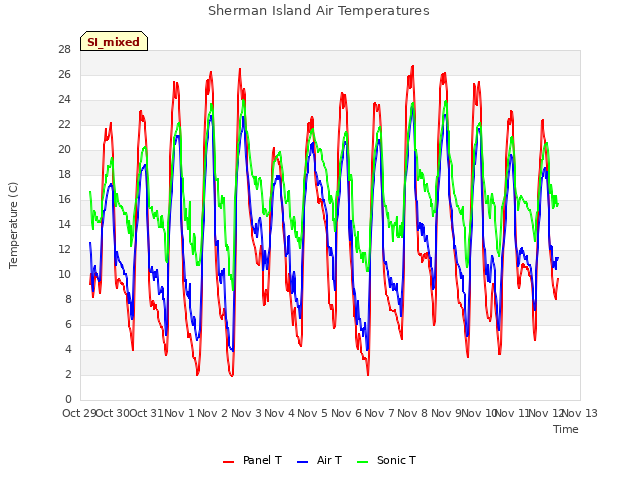 plot of Sherman Island Air Temperatures