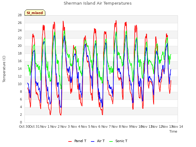 plot of Sherman Island Air Temperatures