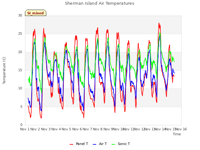 plot of Sherman Island Air Temperatures