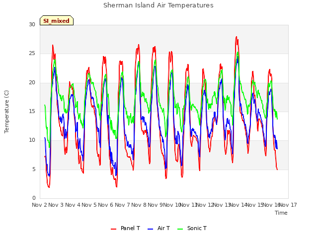 plot of Sherman Island Air Temperatures