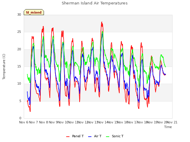 plot of Sherman Island Air Temperatures