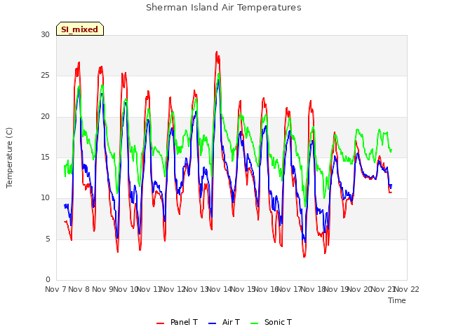 plot of Sherman Island Air Temperatures