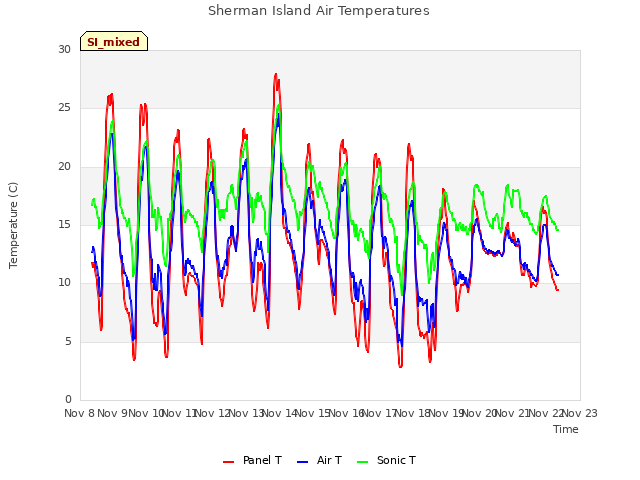 plot of Sherman Island Air Temperatures