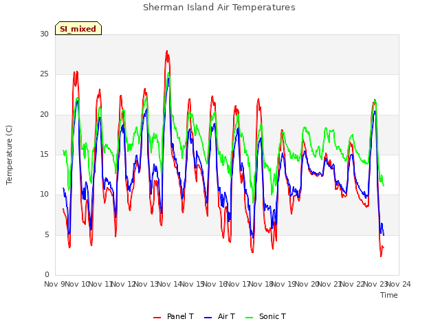 plot of Sherman Island Air Temperatures