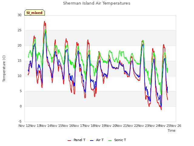 plot of Sherman Island Air Temperatures