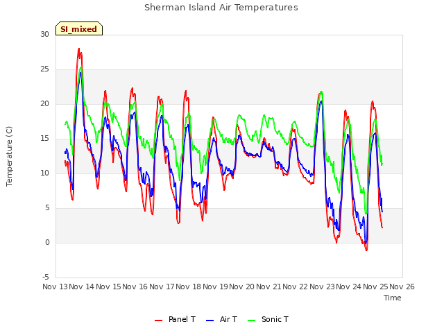 plot of Sherman Island Air Temperatures