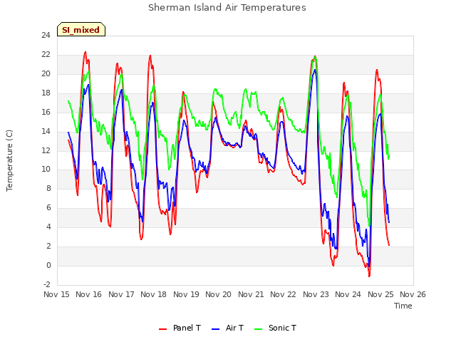 plot of Sherman Island Air Temperatures