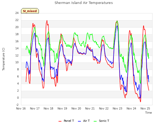 plot of Sherman Island Air Temperatures