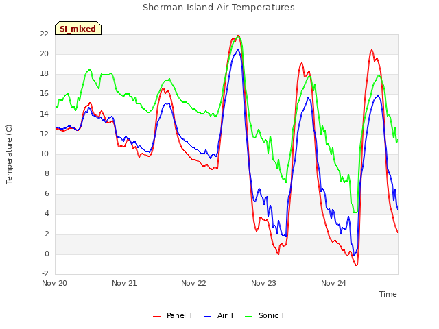 plot of Sherman Island Air Temperatures