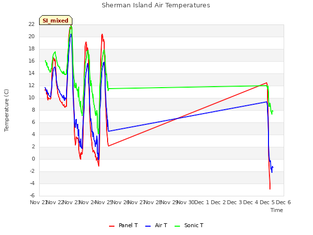 plot of Sherman Island Air Temperatures