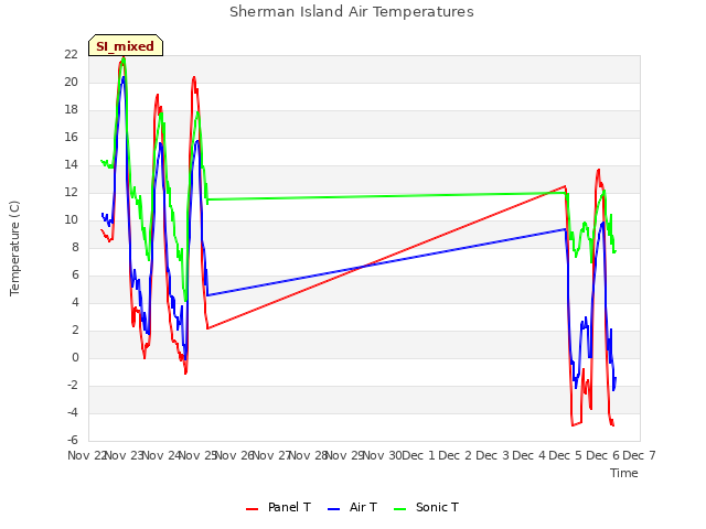 plot of Sherman Island Air Temperatures