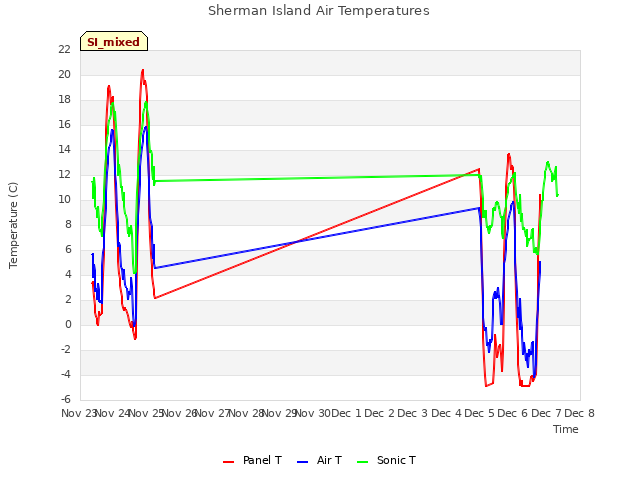 plot of Sherman Island Air Temperatures