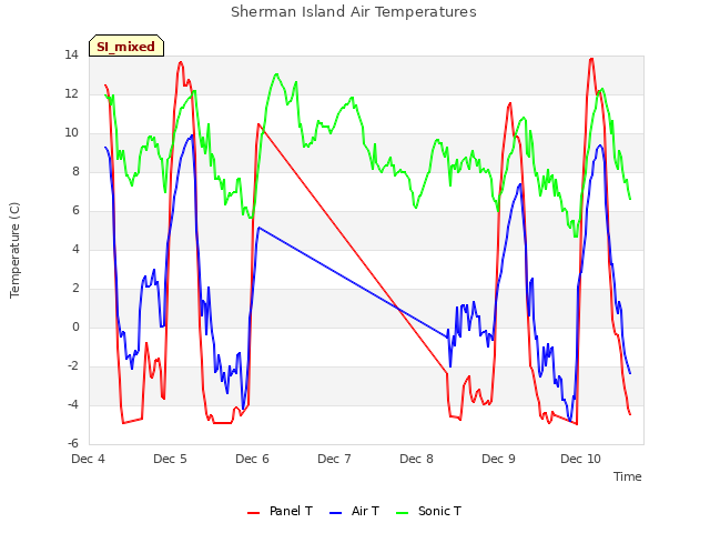 plot of Sherman Island Air Temperatures