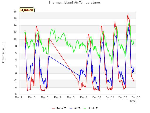 plot of Sherman Island Air Temperatures