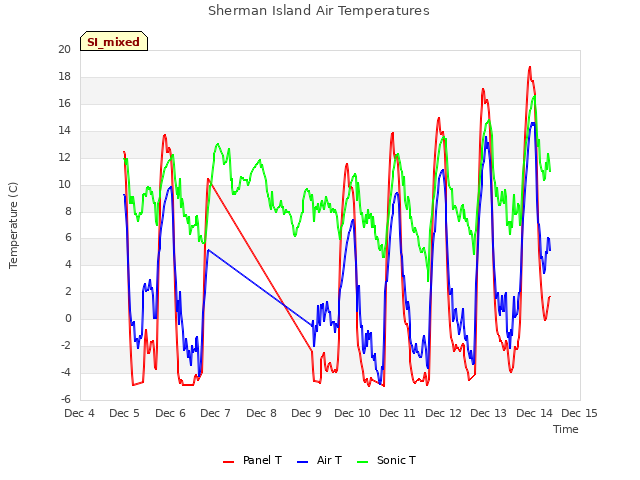 plot of Sherman Island Air Temperatures