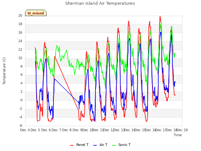 plot of Sherman Island Air Temperatures