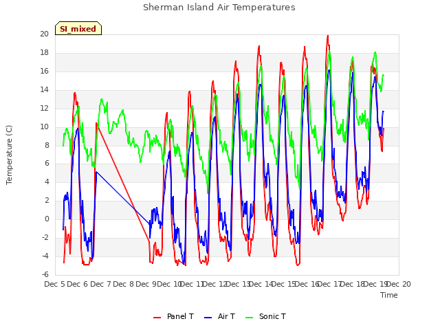 plot of Sherman Island Air Temperatures