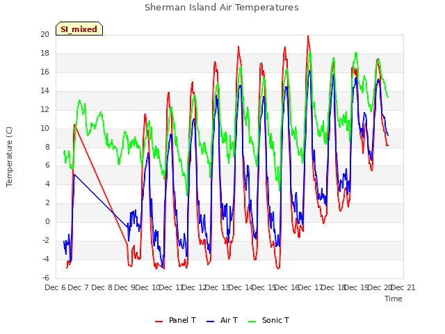 plot of Sherman Island Air Temperatures