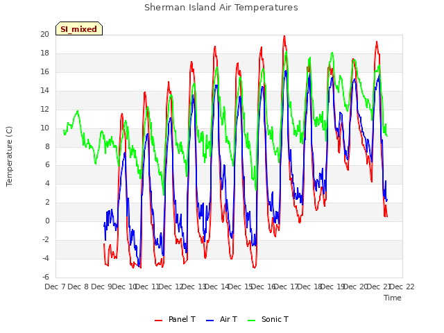 plot of Sherman Island Air Temperatures