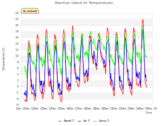 plot of Sherman Island Air Temperatures