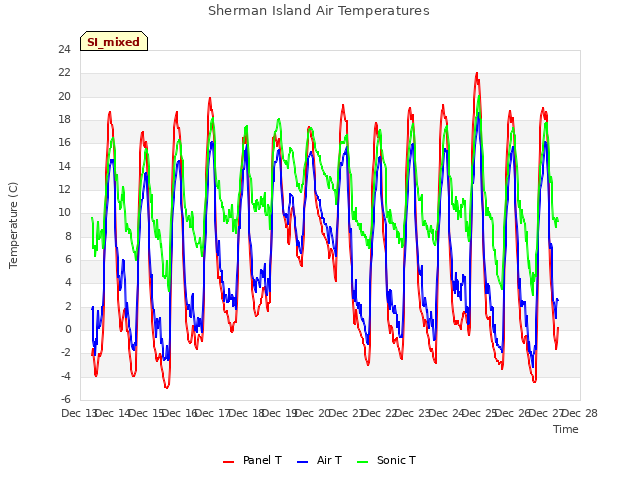 plot of Sherman Island Air Temperatures