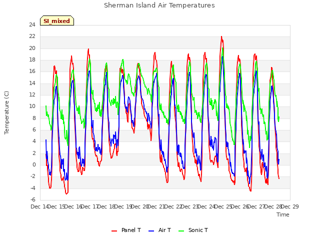 plot of Sherman Island Air Temperatures